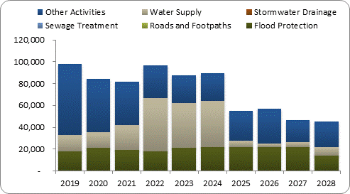 F8a forecast capital expenditure by activity