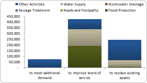 F8b forecast capital expenditure by purpose