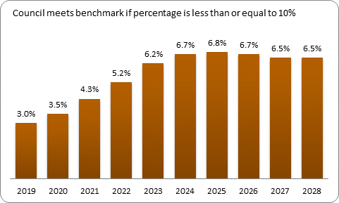 F9b forecast debt servicing benchmark