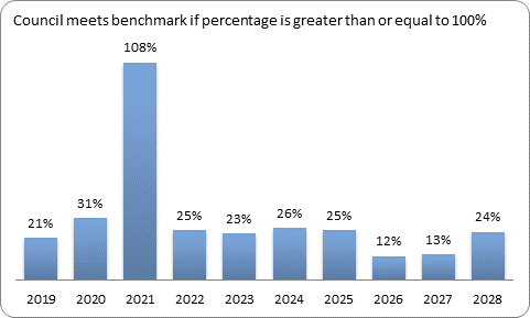 F9c forecast essential services benchmark