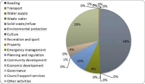 F3b operating revenue by activity