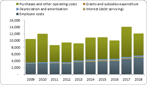 F4a operating expenditure