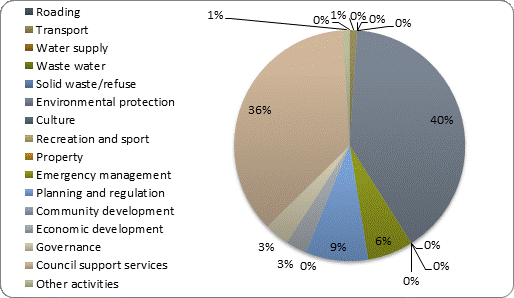 F4b operating expenditure by activity