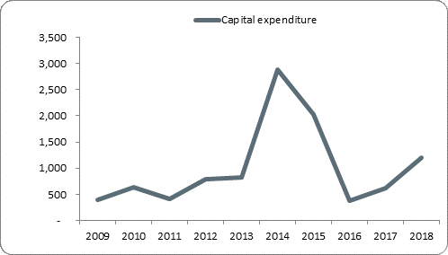 F5a capital expenditure