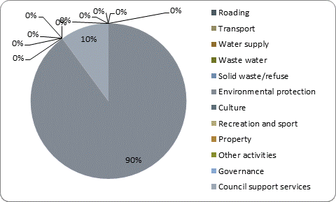 F5b capital expenditure by activity