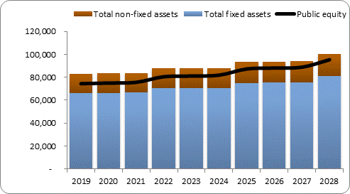 F6a forecast balance sheet assets