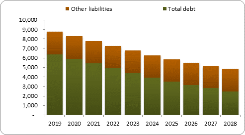 F6b forecast balance sheet liabilities