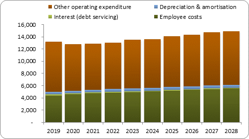 F7b forecast operating expenditure