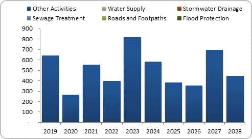 F8a forecast capital expenditure by activity