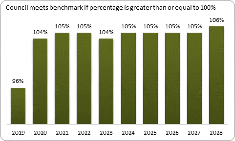 F9a forecast balanced budget benchmark