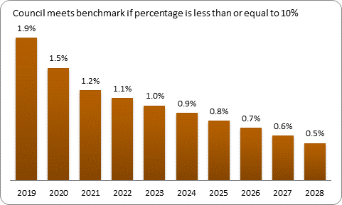 F9b forecast debt servicing benchmark