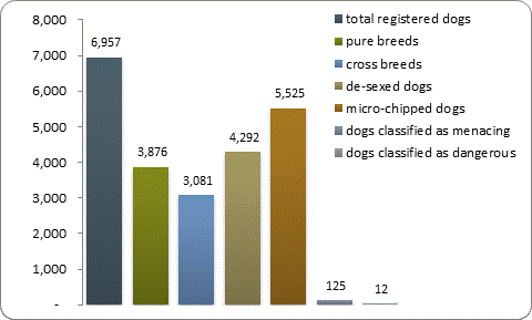 D2a dog registrations D2a dog registrations