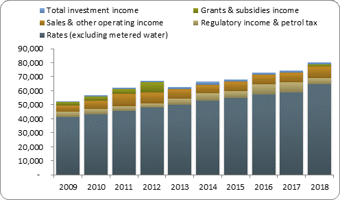 F3a operating revenue