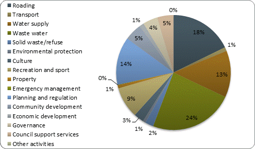 F3b operating revenue by activity