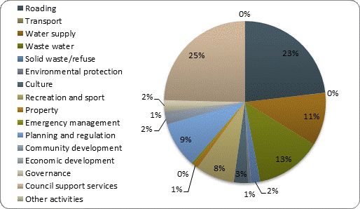 F4b operating expenditure by activity