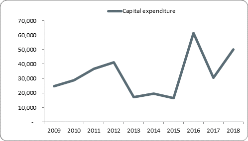 F5a capital expenditure