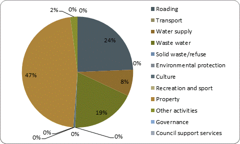 F5b capital expenditure by activity