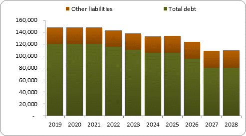 F6b forecast balance sheet liabilities