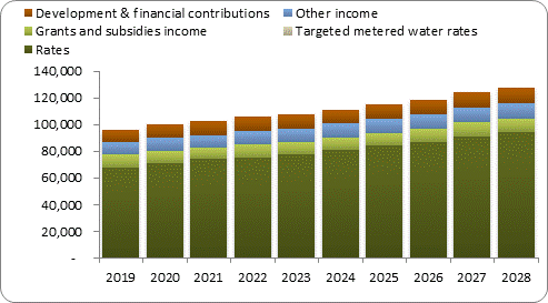 F7a forecast operating revenue