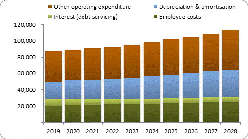 F7b forecast operating expenditure