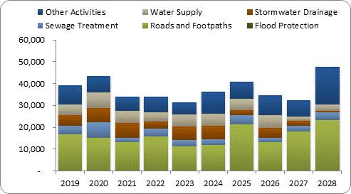 F8a forecast capital expenditure by activity