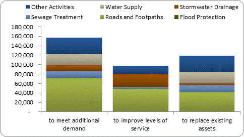 F8b forecast capital expenditure by purpose