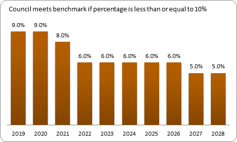 F9b forecast debt servicing benchmark