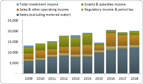 F3a operating revenue