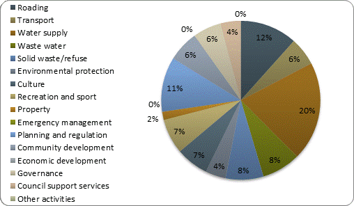 F3b operating revenue by activity