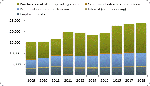 F4a operating expenditure