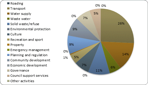 F4b operating expenditure by activity