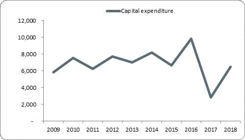 F5a capital expenditure