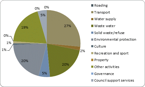 F5b capital expenditure by activity