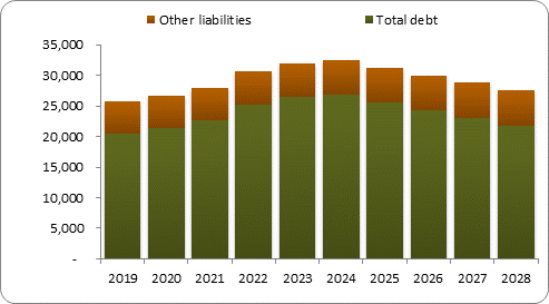 F6b forecast balance sheet liabilities