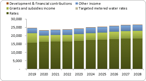 F7a forecast operating revenue