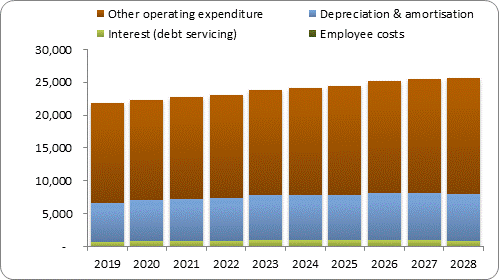 F7b forecast operating expenditure