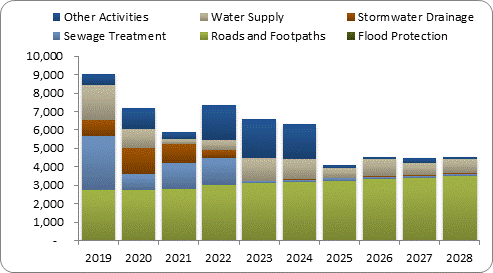 F8a forecast capital expenditure by activity