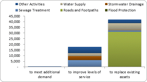 F8b forecast capital expenditure by purpose