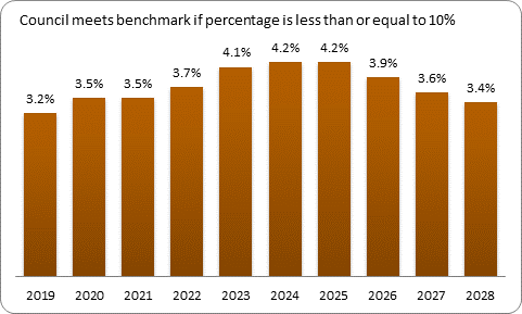 F9b forecast debt servicing benchmark