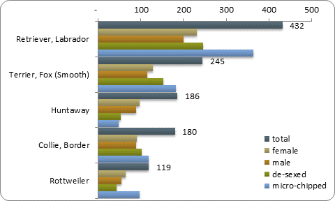 D2b top five pure breeds D2b top five pure breeds