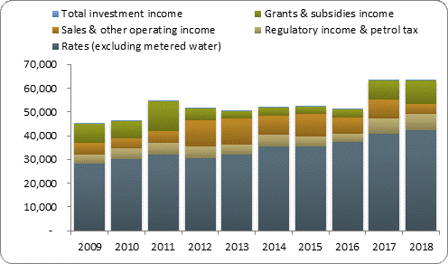 F3a operating revenue