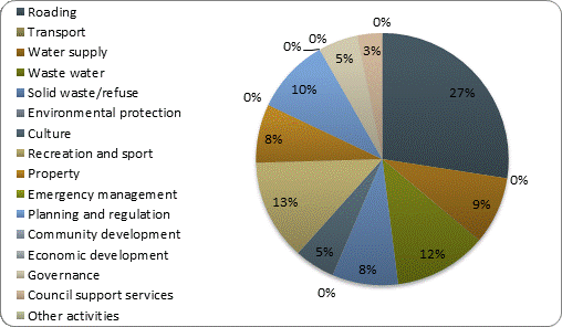 F3b operating revenue by activity