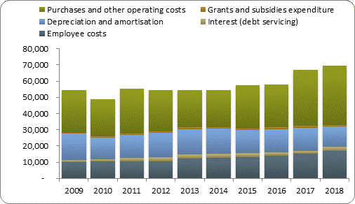 F4a operating expenditure