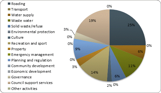 F4b operating expenditure by activity