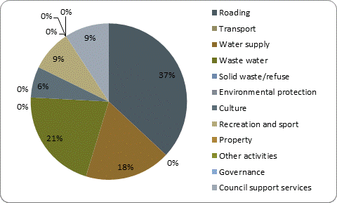 F5b capital expenditure by activity