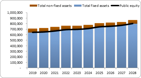 F6a forecast balance sheet assets