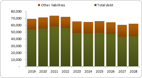 F6b forecast balance sheet liabilities