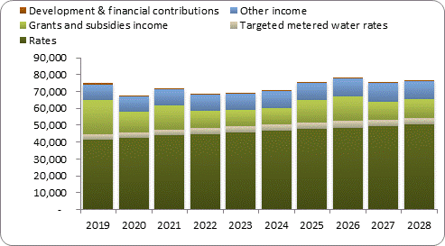 F7a forecast operating revenue