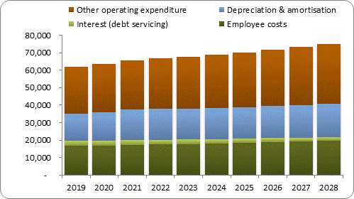 F7b forecast operating expenditure