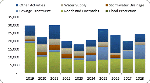 F8a forecast capital expenditure by activity